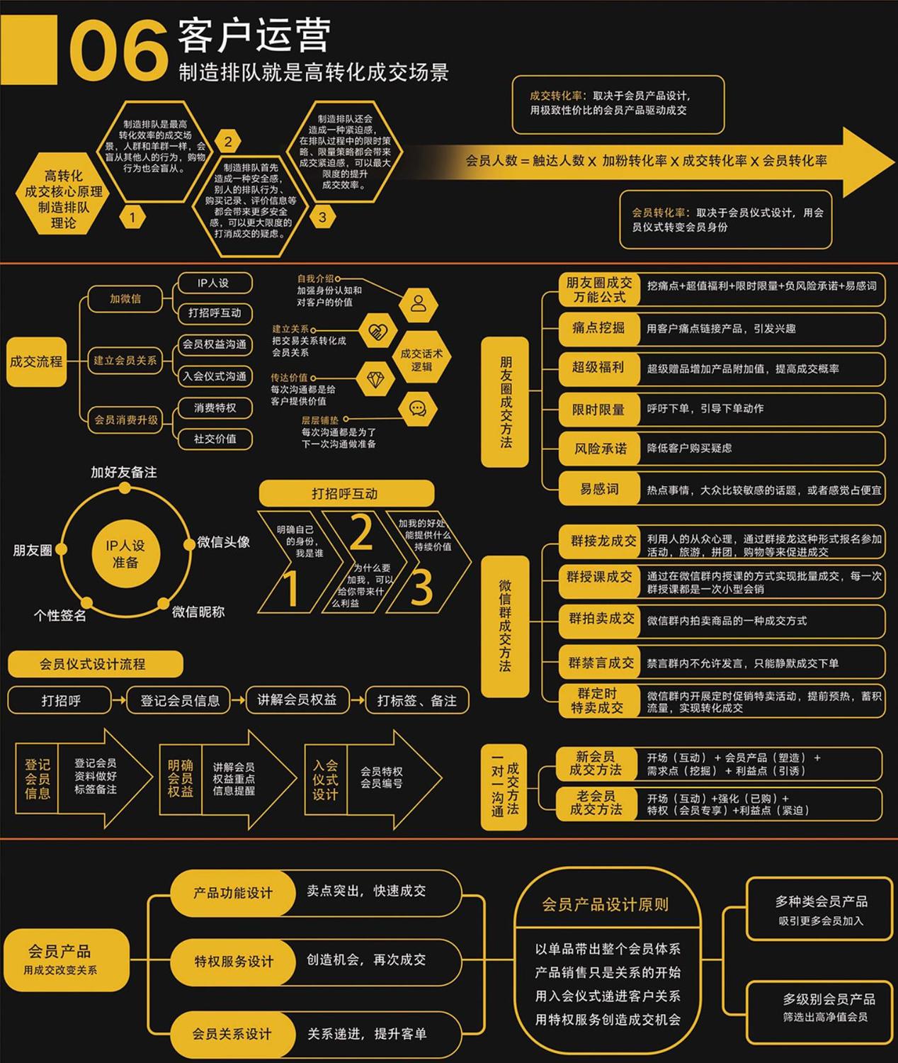 社群商业化模式设计图